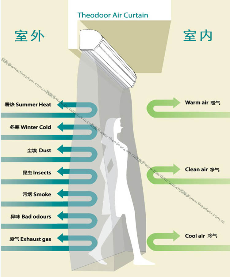 風(fēng)幕機(jī)工作原理