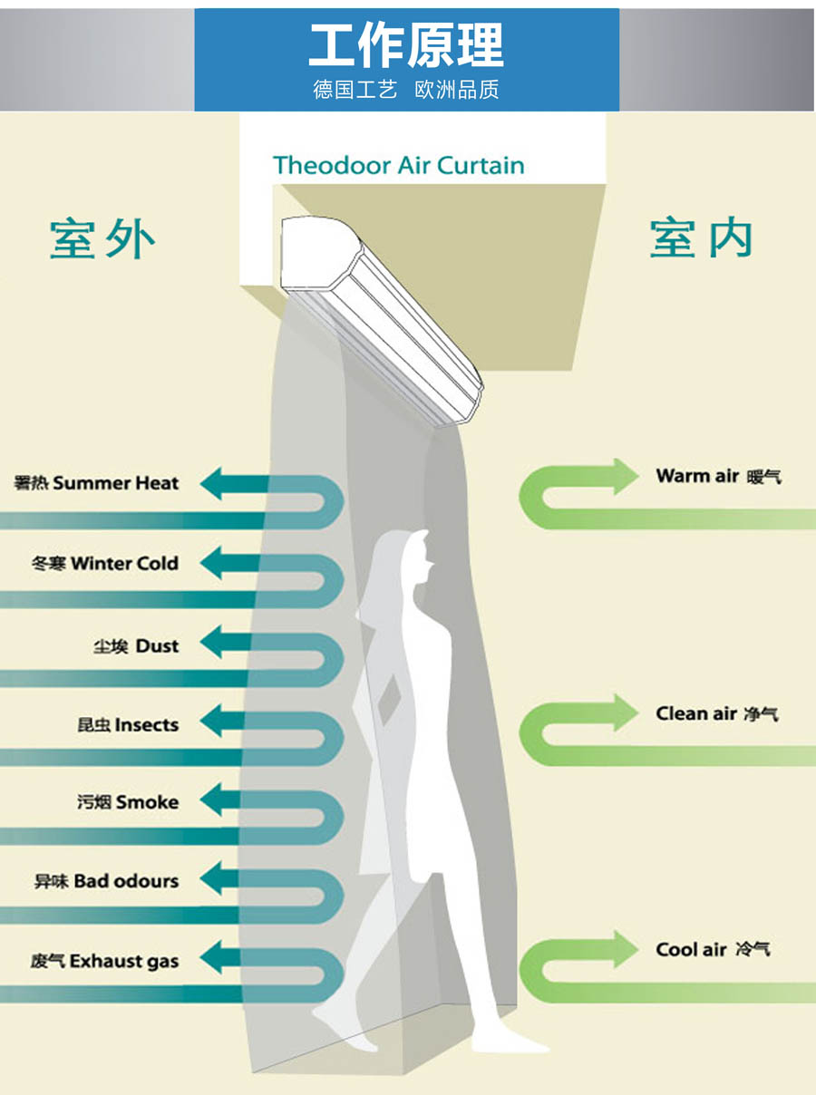 風(fēng)幕機原理