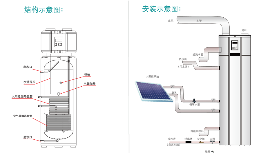 太空能結構、安裝圖