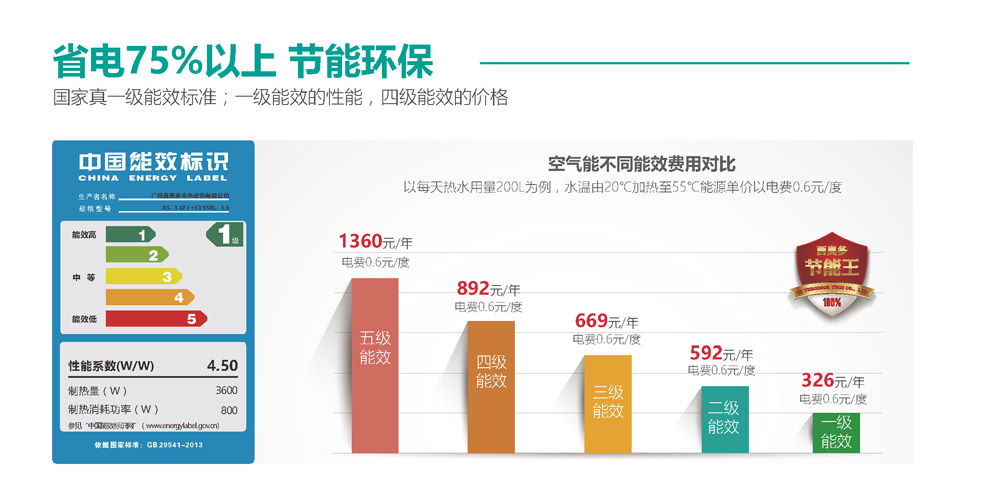 空氣能省電75%以上，節(jié)能環(huán)保